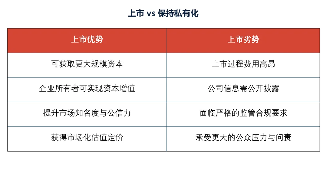 上市 vs 保持私有化