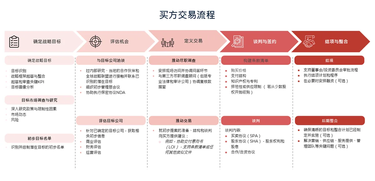 ARC Group 买方交易流程