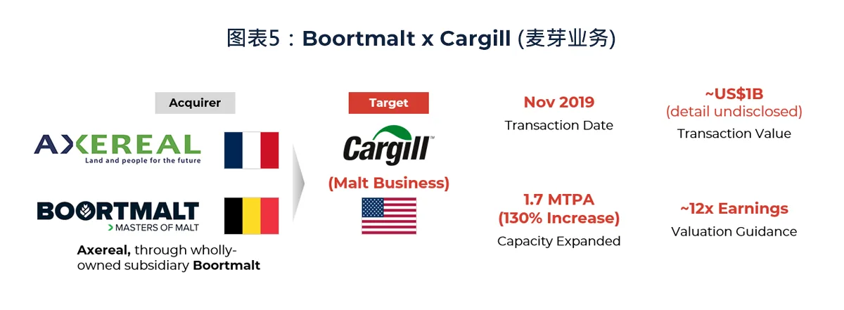 Boortmalt x Cargill（麦芽业务）