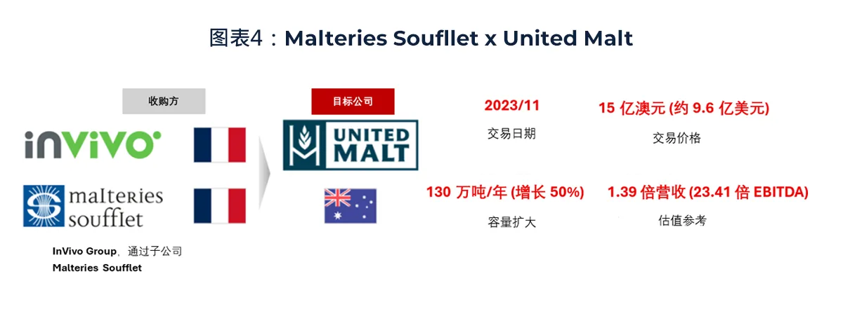 Malteries Soufllet x United Malt