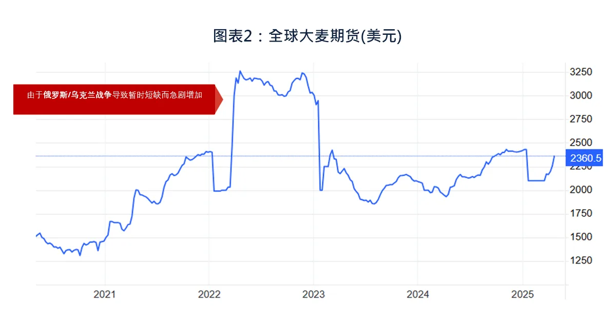全球大麦期货(美元)