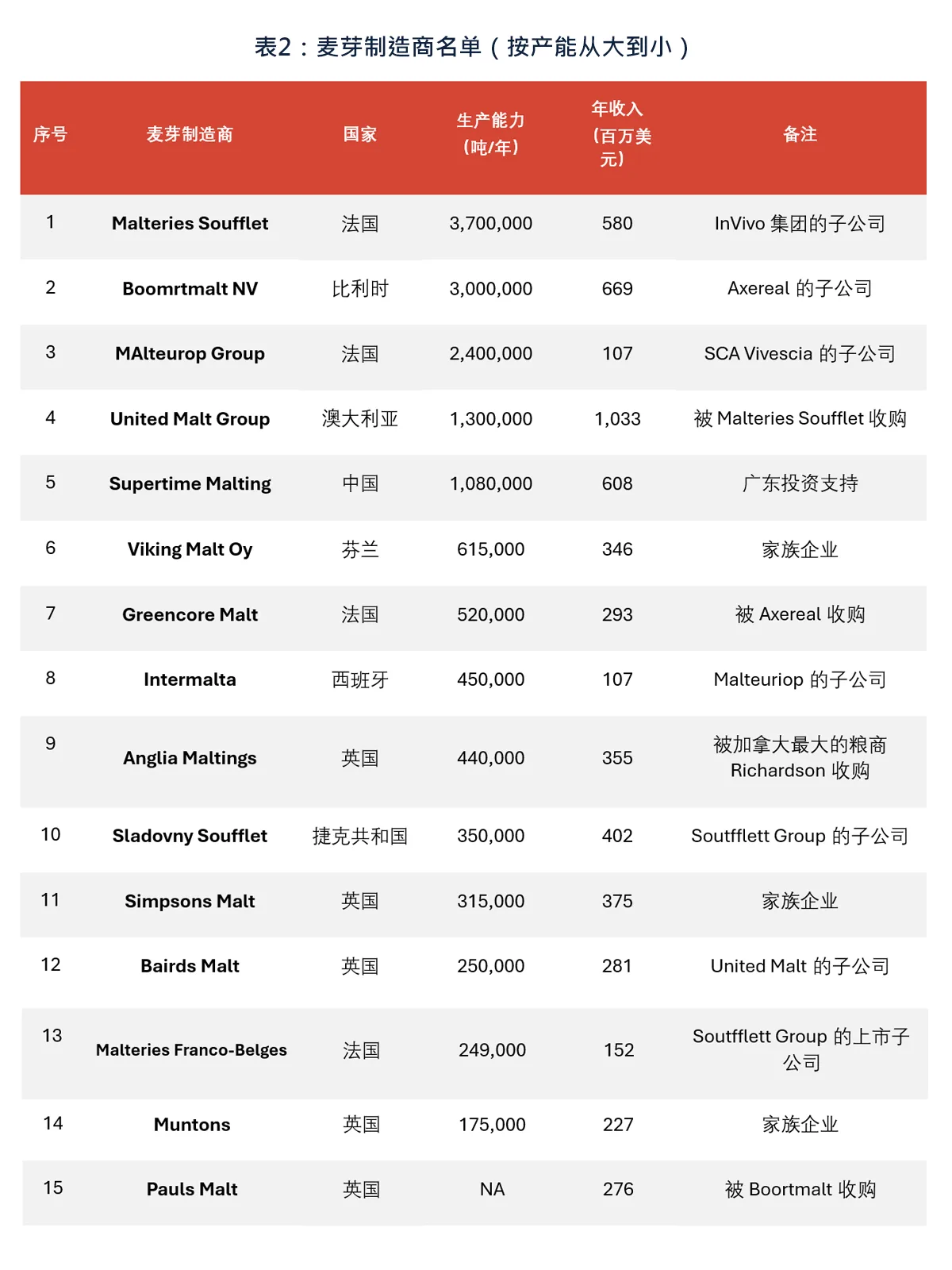 麦芽制造商名单（按产能从大到小）
