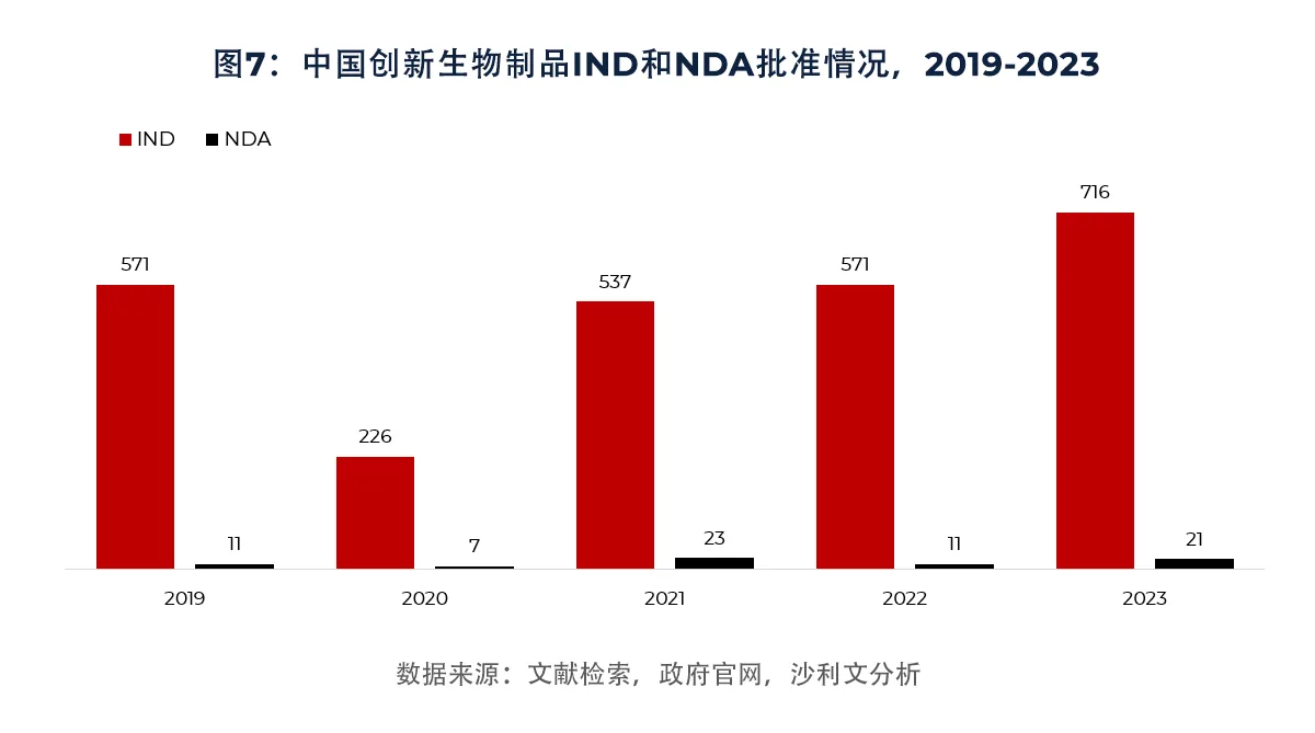 图7：中国创新生物制品IND和NDA批准情况，2019-2023