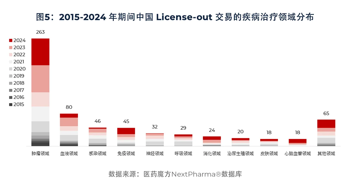图5：2015-2024 年期间中国 License-out 交易的疾病治疗领域分布