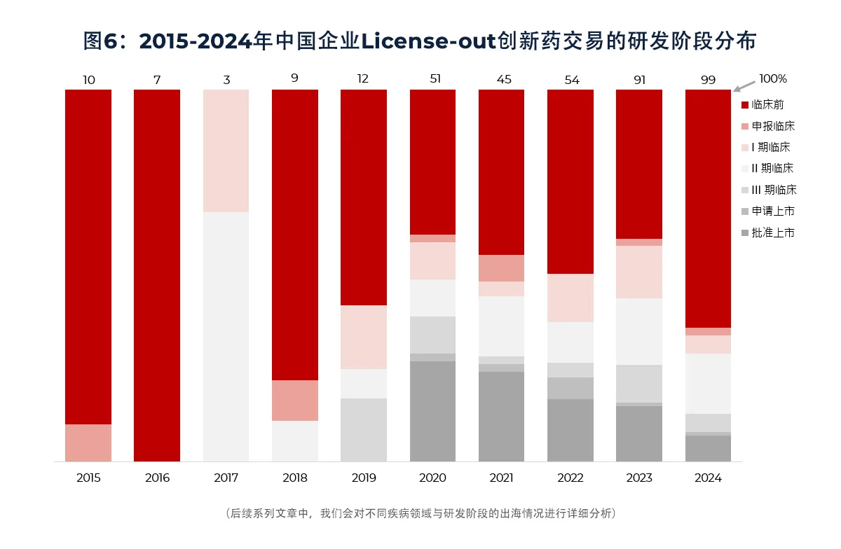 图6：2015-2024年中国企业License-out创新药交易的研发阶段分布 