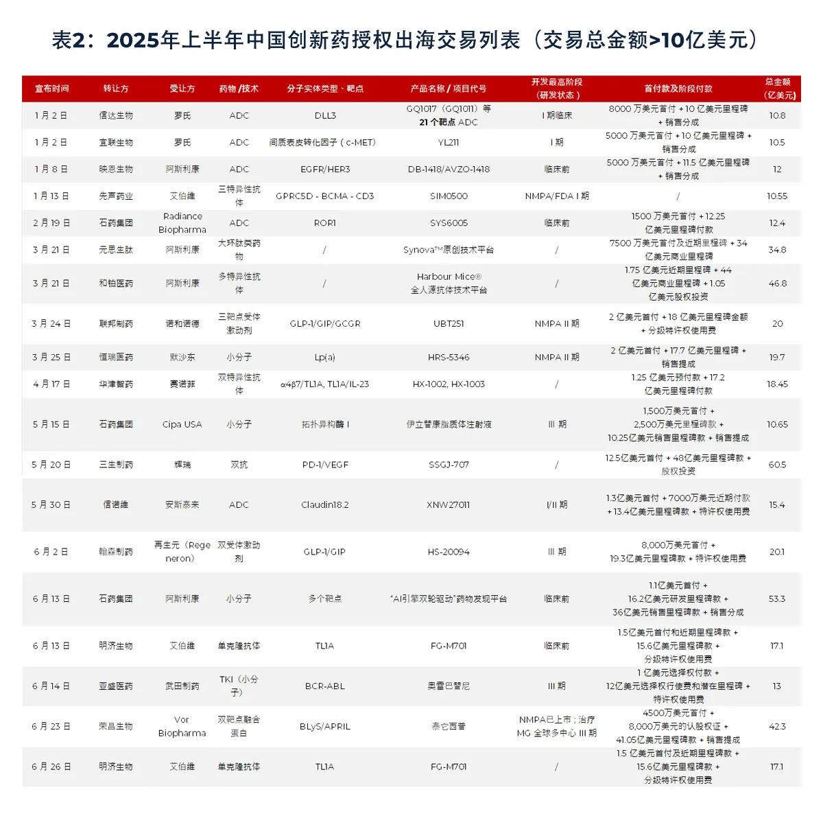 表2：2025年上半年中国创新药授权出海交易列表（交易总金额>10亿美元）