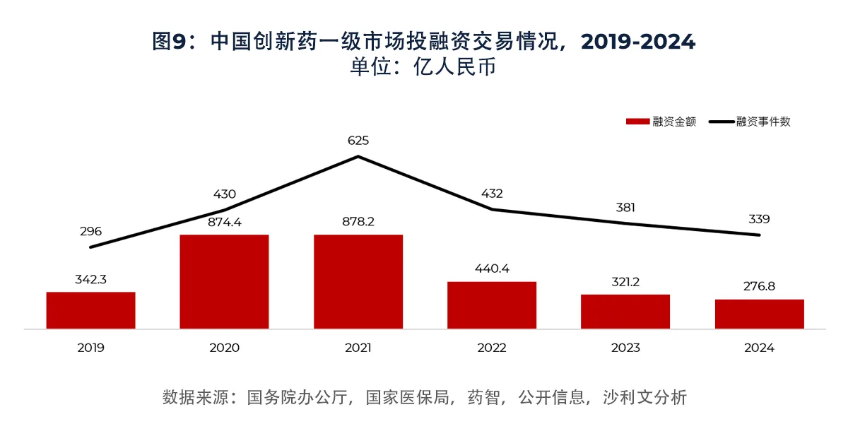 图9：2019-2024中国创新药一级市场投融资交易情况