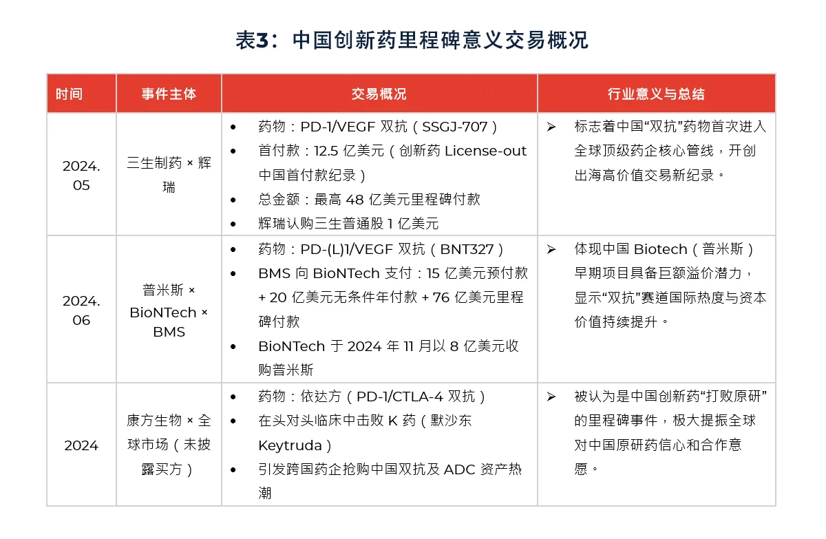 表3：中国创新药里程碑意义交易概况