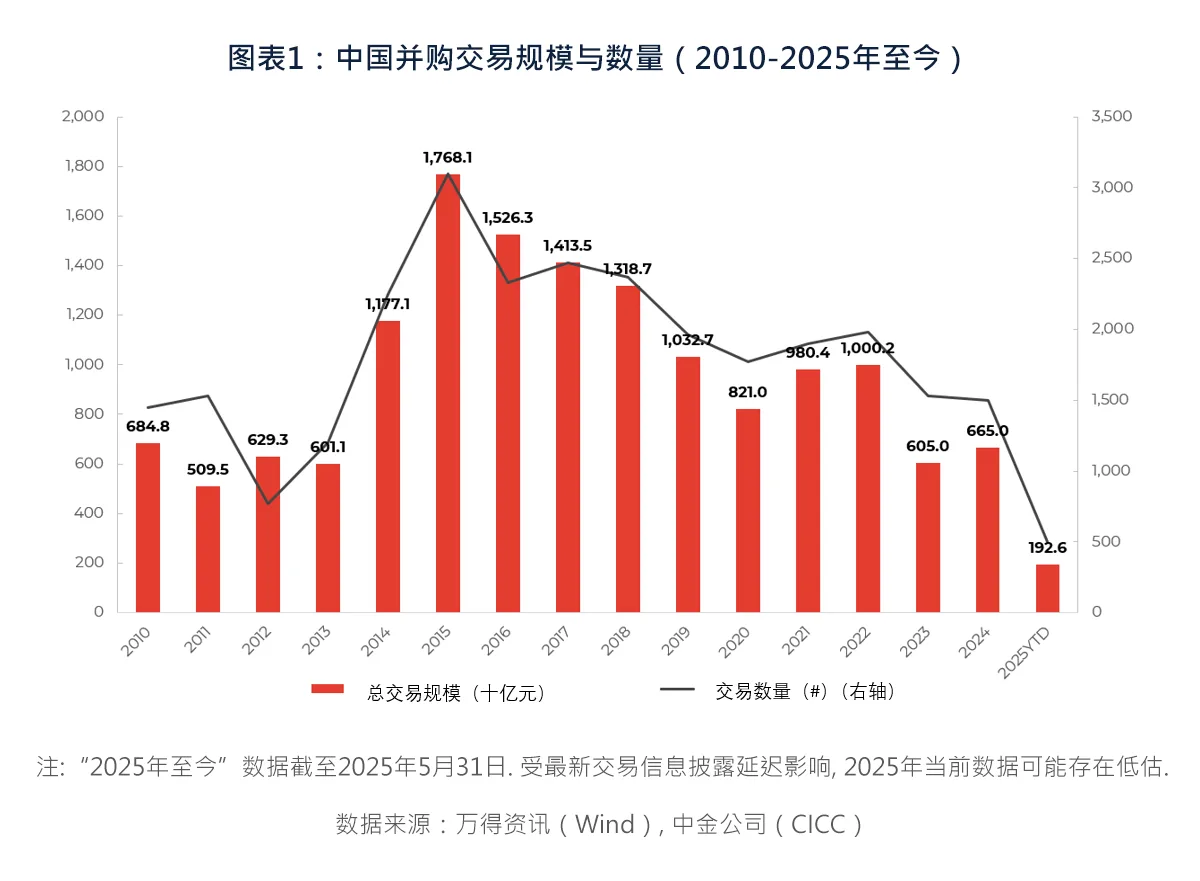 图表1：中国并购交易规模与数量（2010-2025年至今）