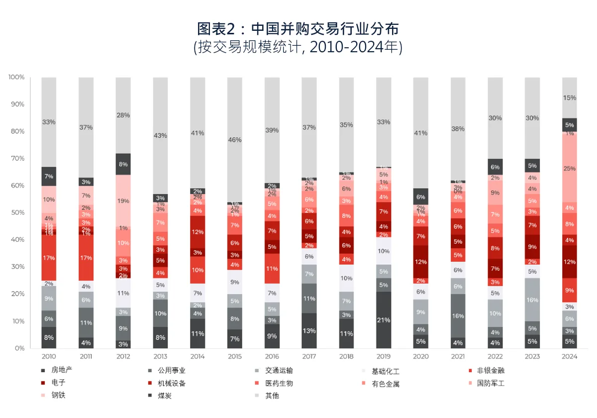 图表2：中国并购交易行业分布（按交易规模统计，2010-2024年）