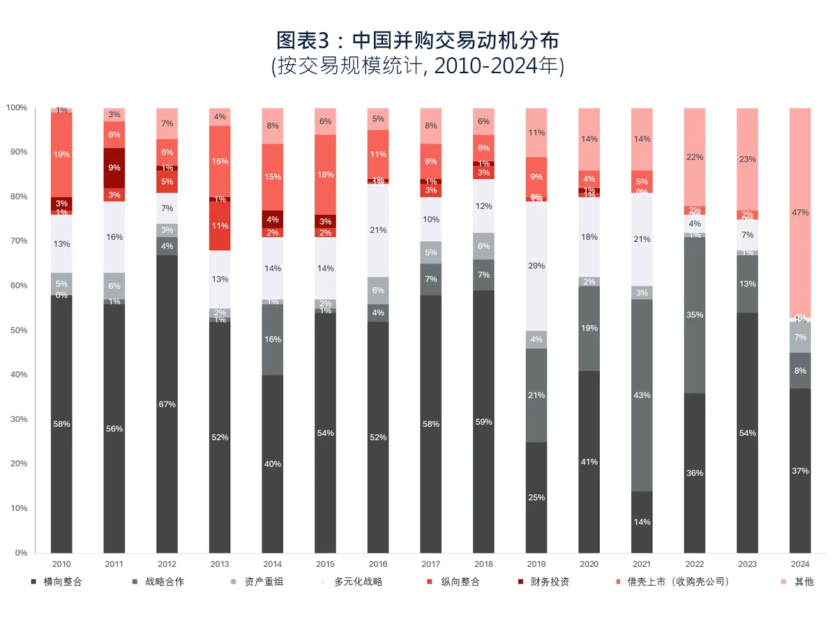 图表3：中国并购交易动机分布（按交易规模统计，2010-2024年）