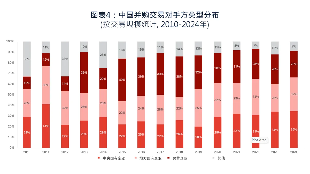 图表4：中国并购交易对手方类型分布（按交易规模统计，2010-2024年）