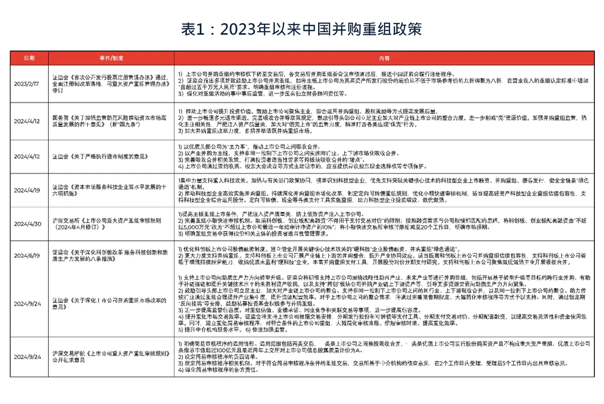 表1：2023年以来中国并购重组政策