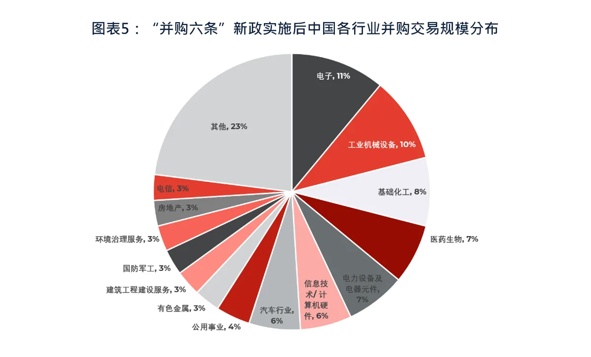 图表5：“并购六条”新政实施后中国各行业并购交易规模分布