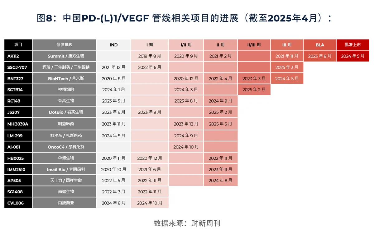 图8：中国PD-(L)1/VEGF 管线相关项目的进展（截至2025年4月）：