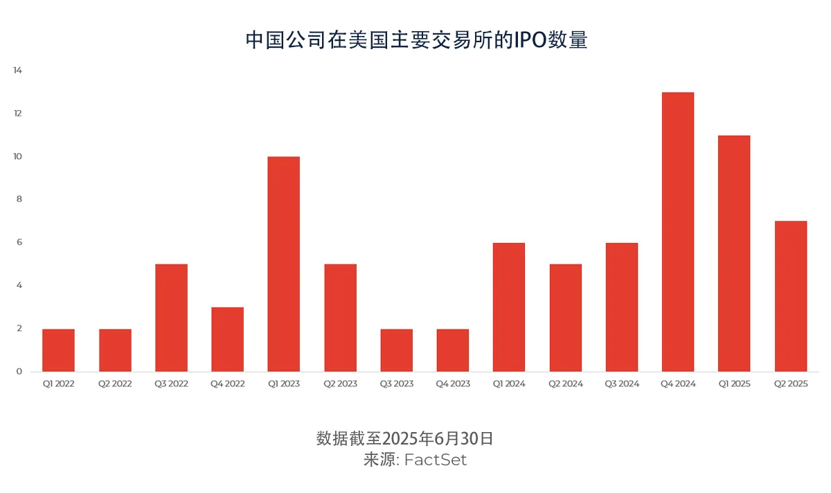 中国公司在美国主要交易所的IPO数量