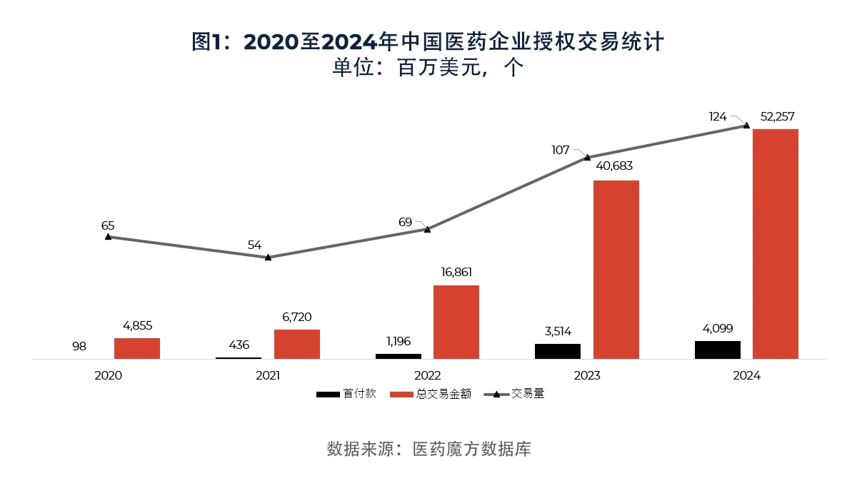 图1：2020至2024年中国医药企业授权交易统计 