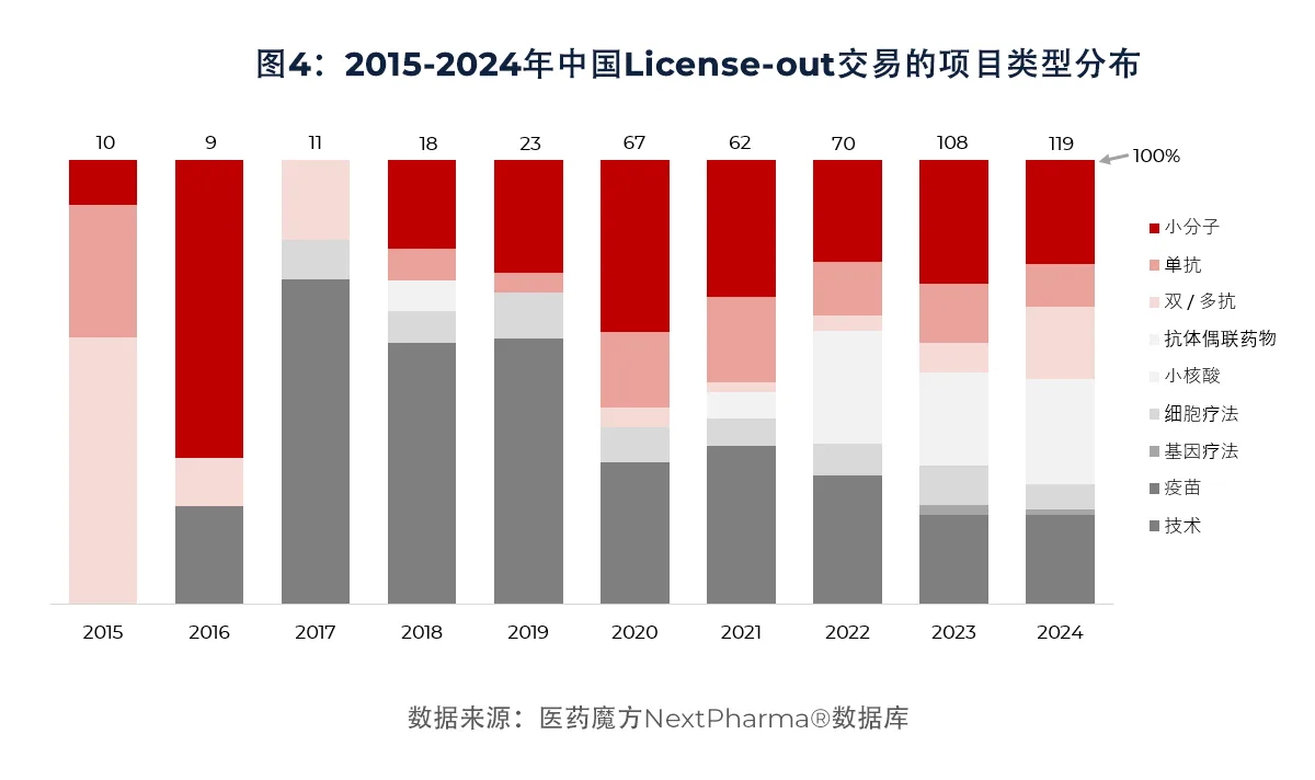 图4：2015-2024年中国License-out交易的项目类型分布