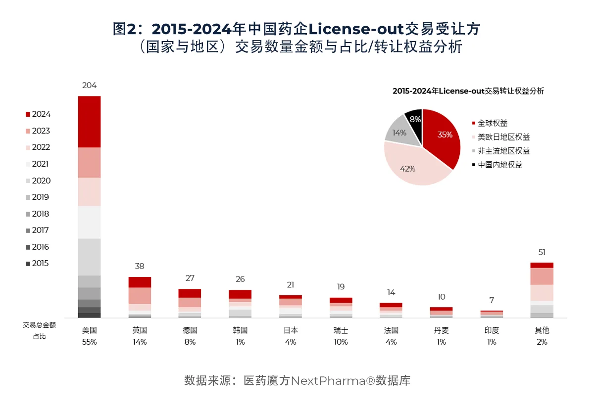 图2：2015-2024年中国药企License-out交易受让方 