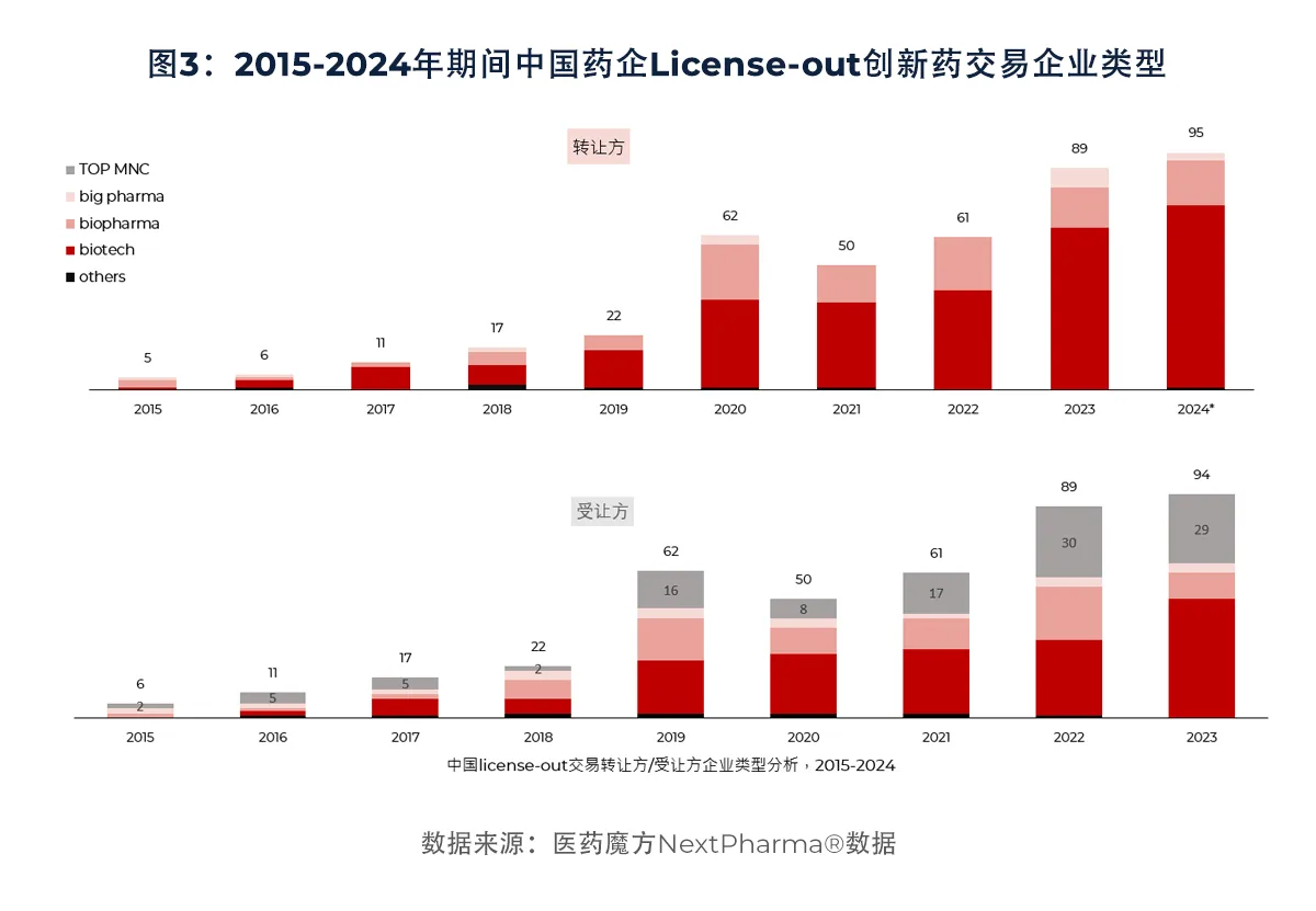 图3：2015-2024年期间中国药企License-out创新药交易企业类型