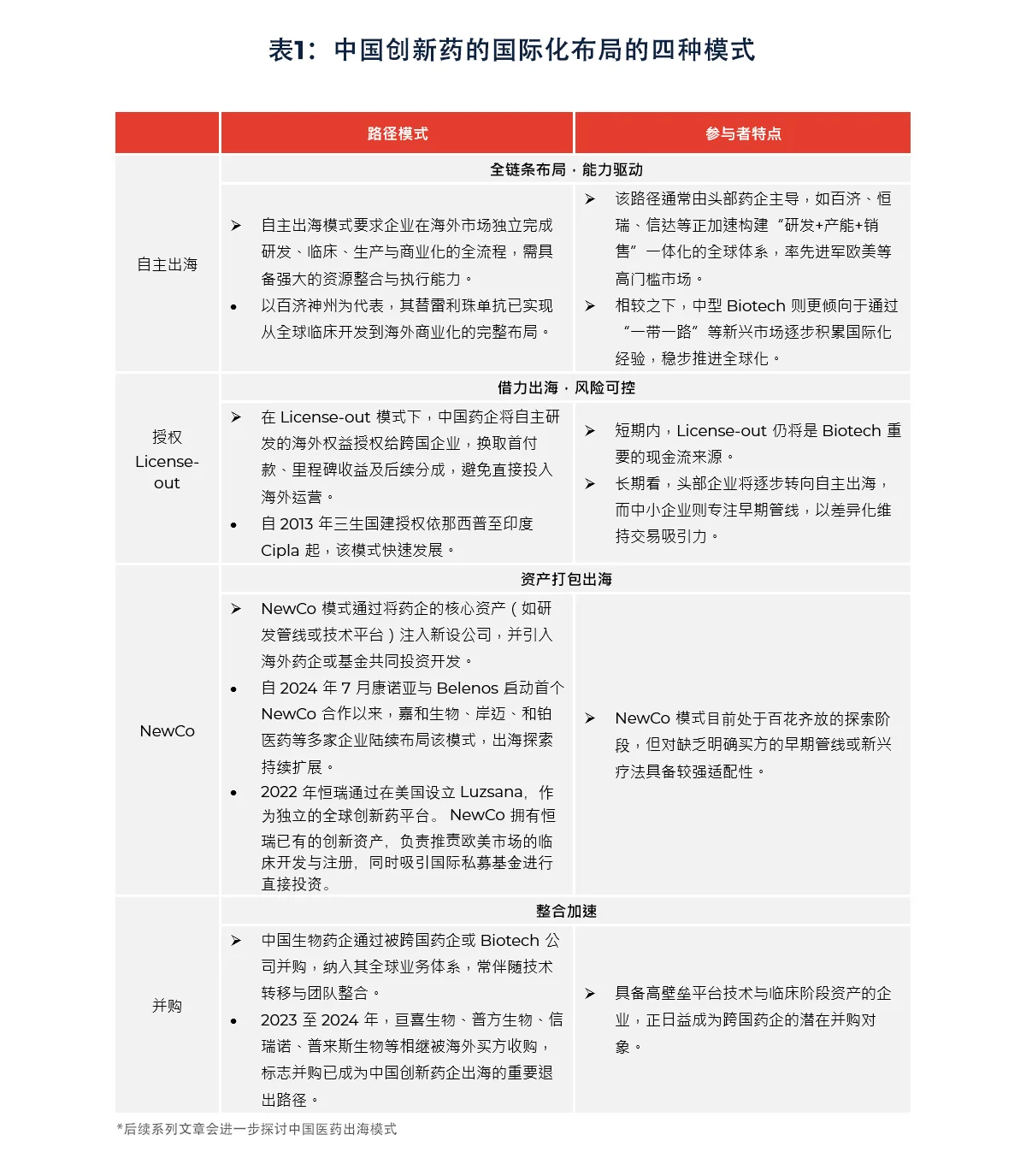 表1：中国创新药的国际化布局的四种模式
