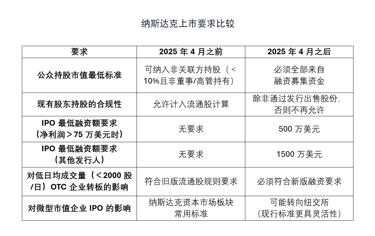 Nasdaq listing requirements