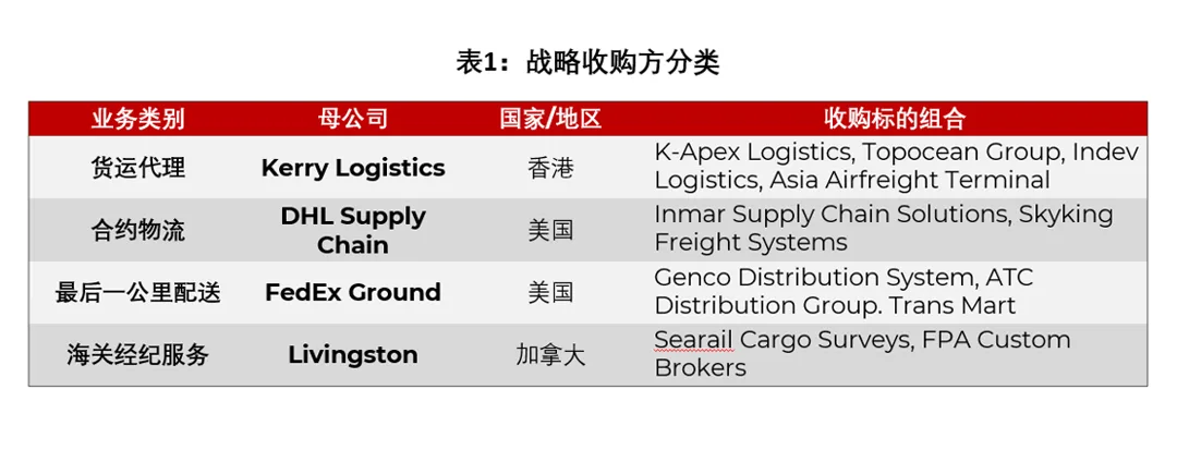 谁来掌控物流命脉？全球供应链并购争夺战