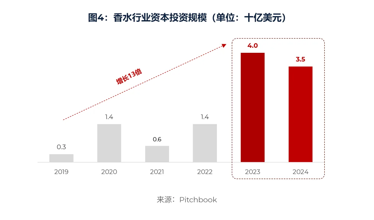 图4：香水行业资本投资规模（单位：十亿美元）