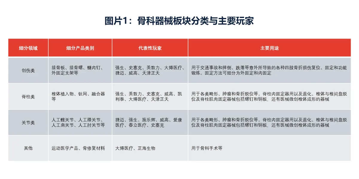 图片1:骨科器械板块分类与主要玩家