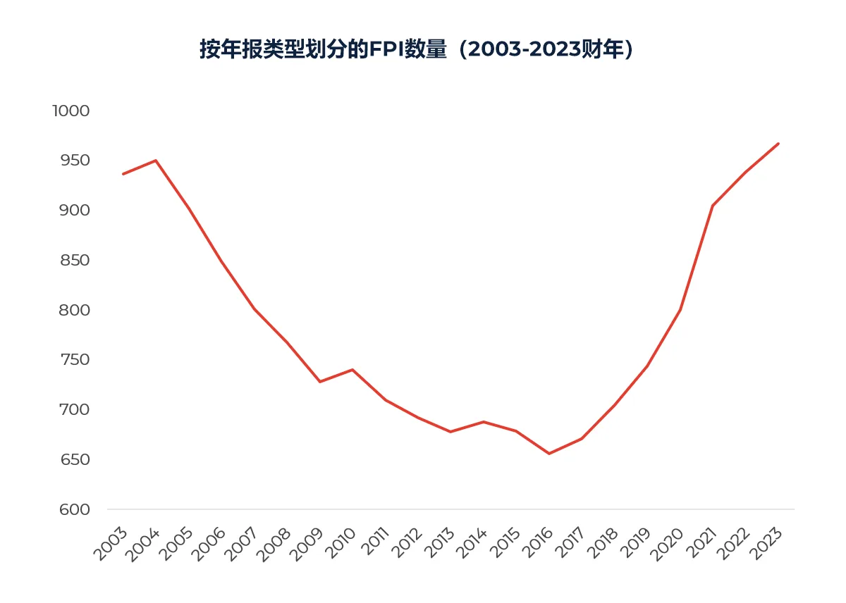 成为外国私人发行人的优势与挑战