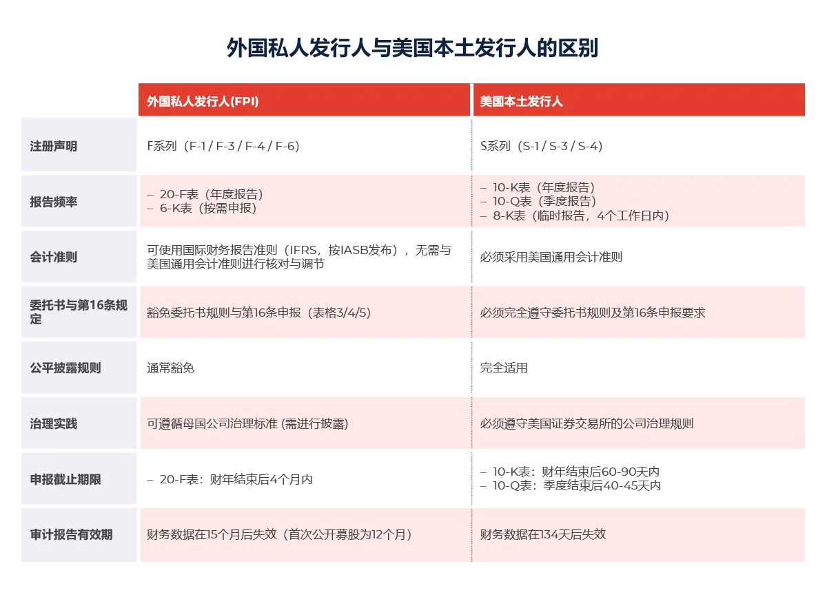 成为外国私人发行人的优势与挑战