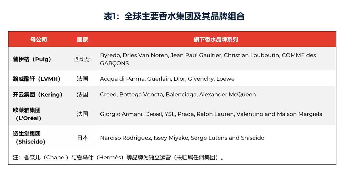 表1：全球主要香水集团及其品牌组合