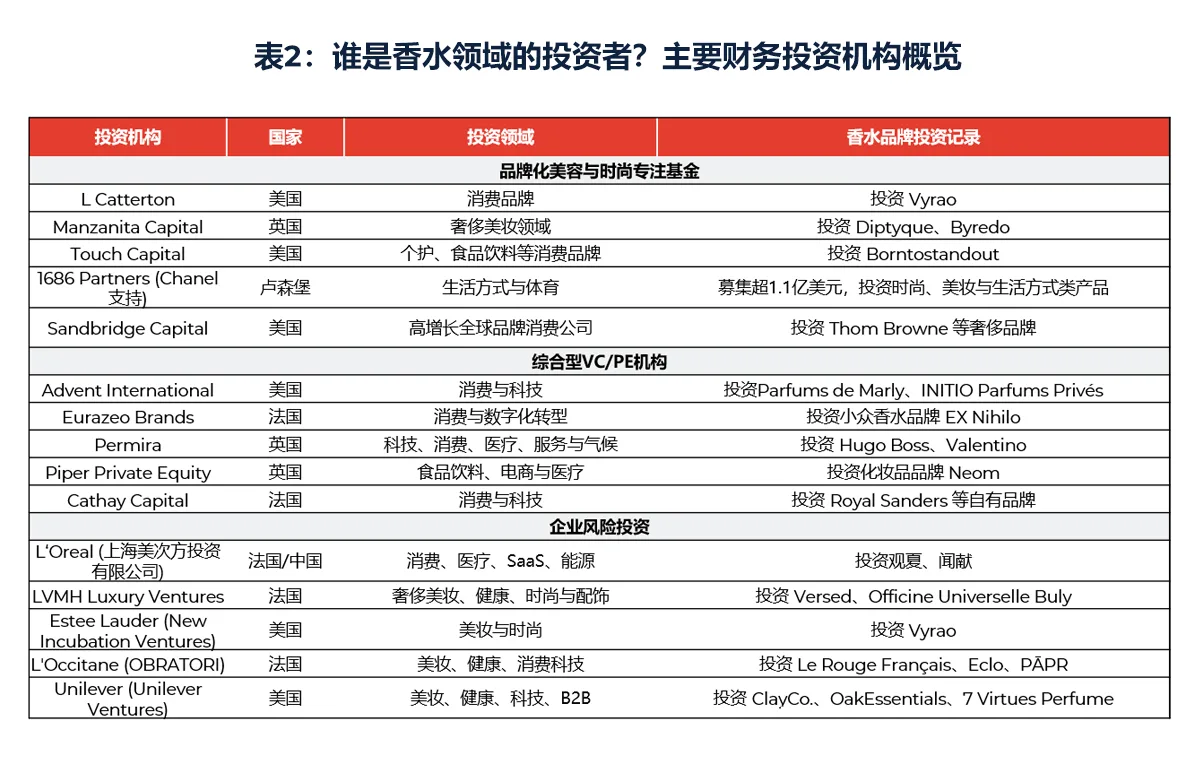 表2：谁是香水领域的投资者？主要财务投资机构概览