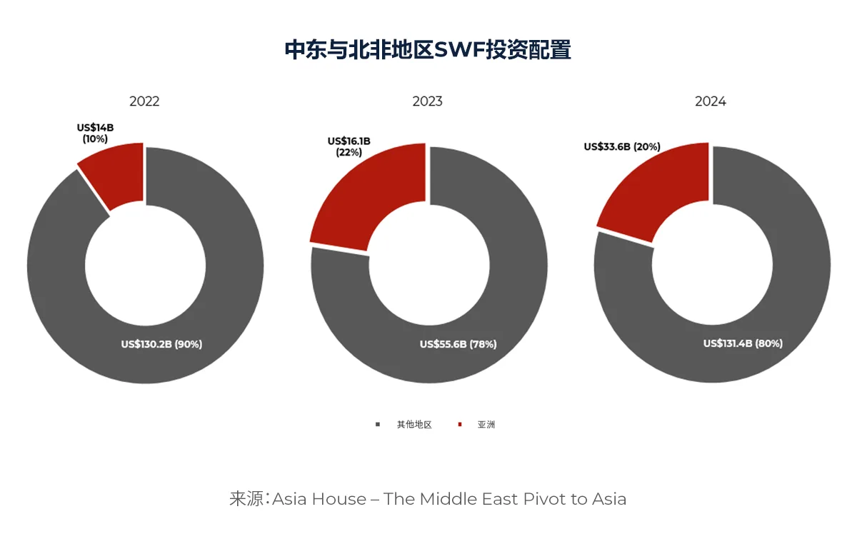 中东与北非地区SWF投资配置