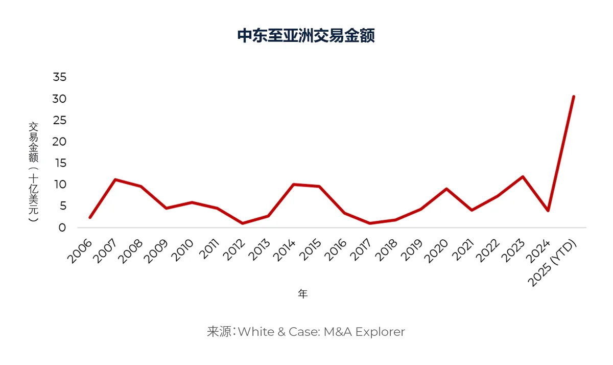 中东至亚洲交易金额