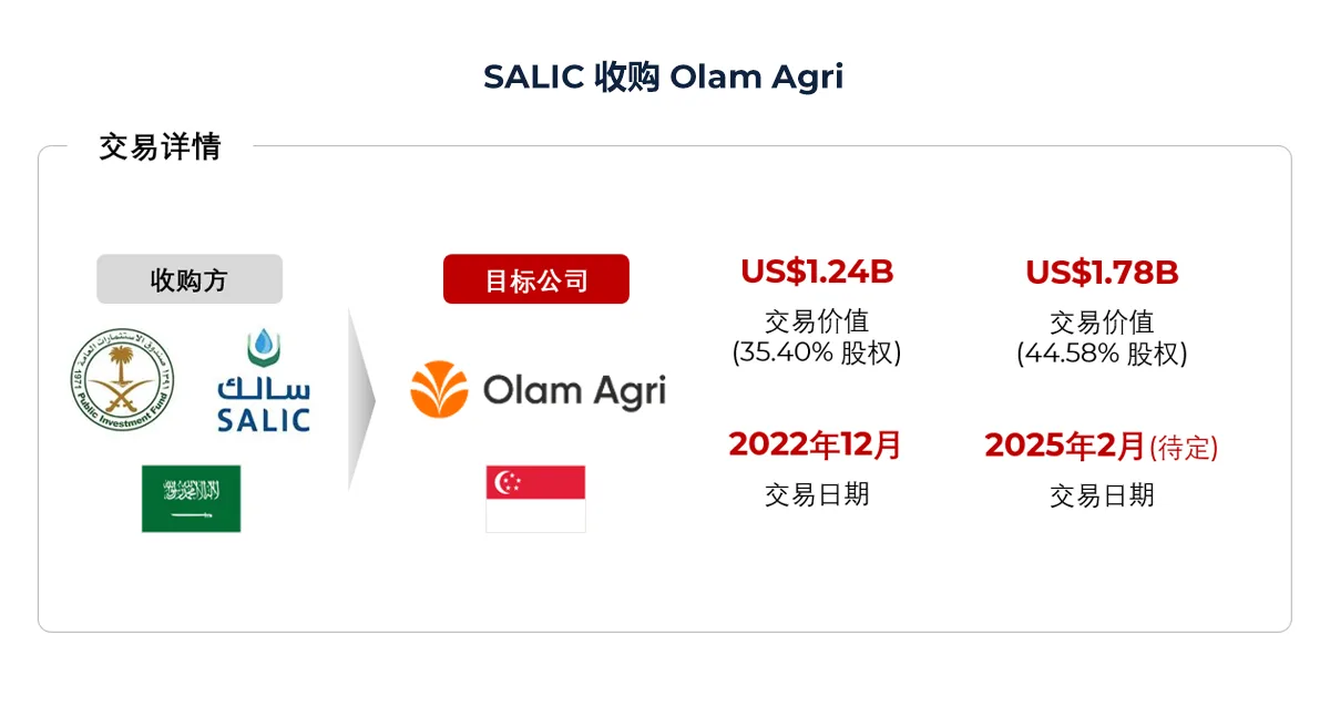 沙特农业与畜牧业投资公司 (SALIC) 收购 Olam Agri (进行中)