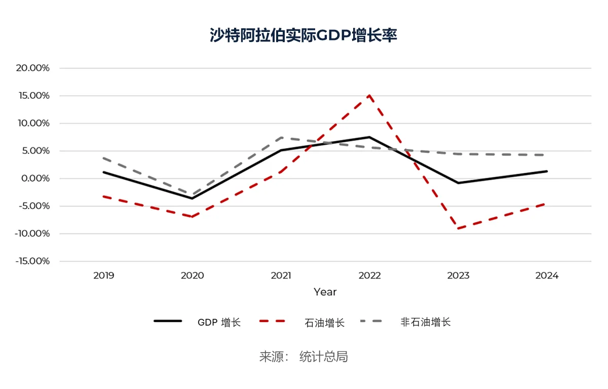 沙特阿拉伯实际GDP增长率