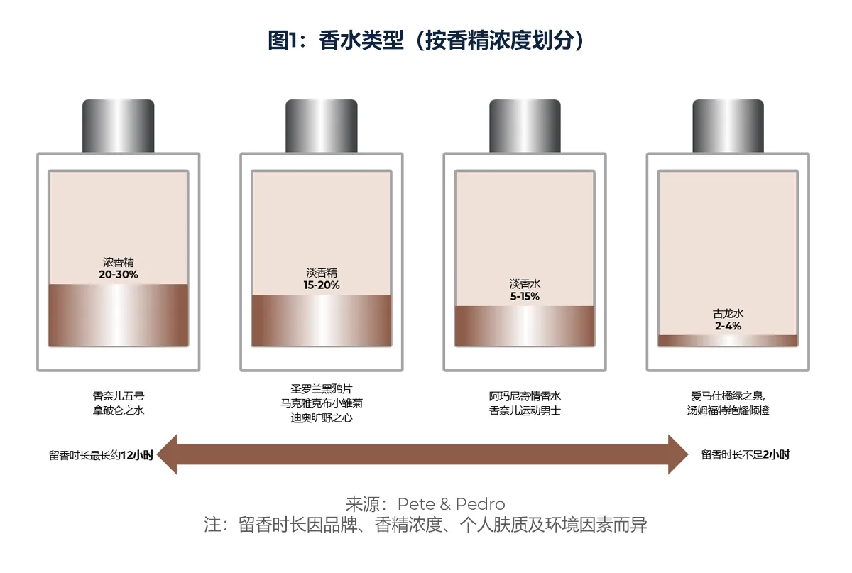 图1：香水类型（按香精浓度划分）