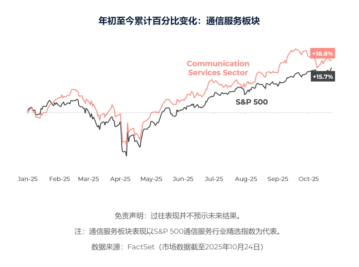 年初至今累计百分比变化：通信服务板块