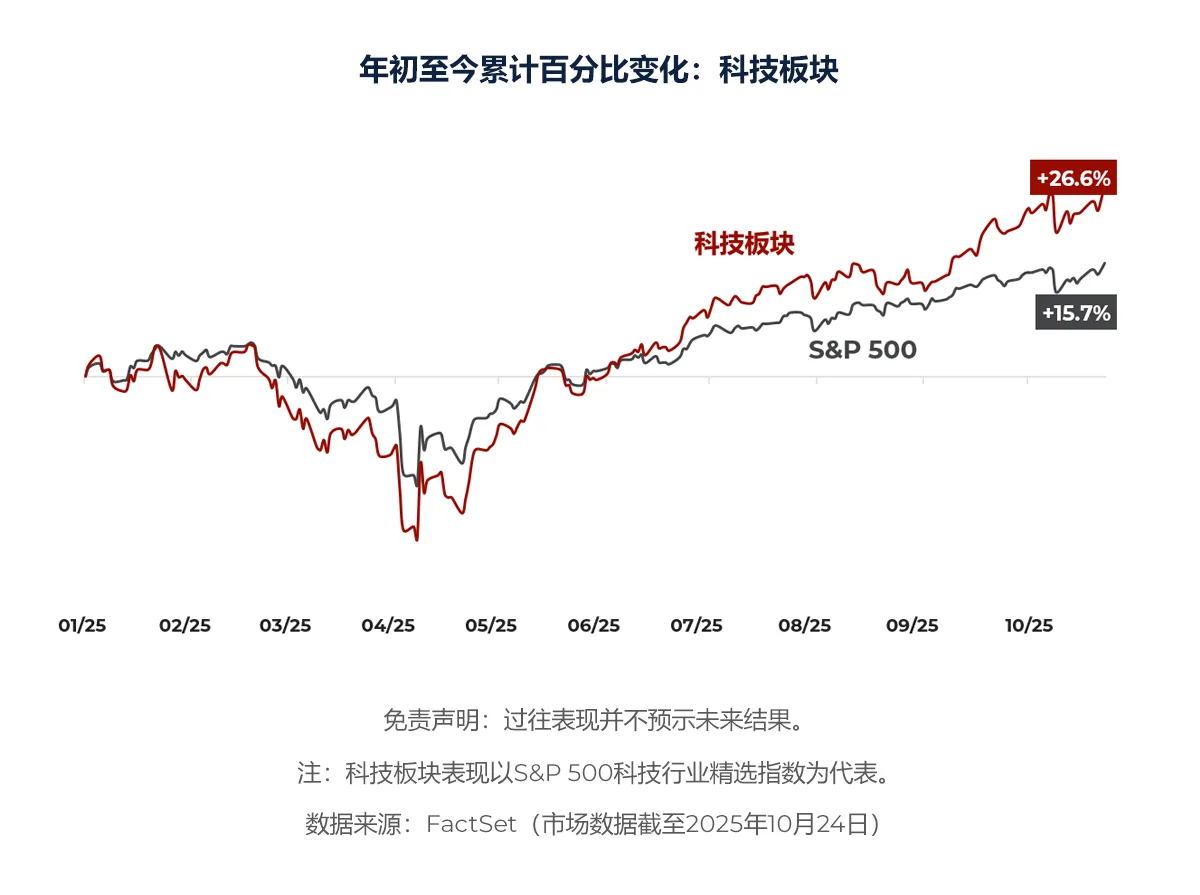 年初至今累计百分比变化：科技板块