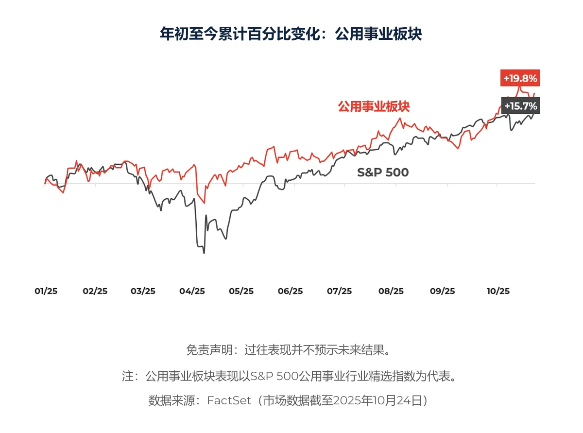 年初至今累计百分比变化：公用事业板块