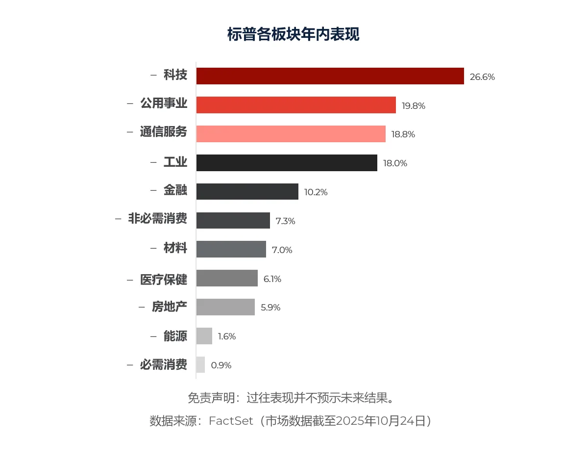 S&P 板块年初至今表现