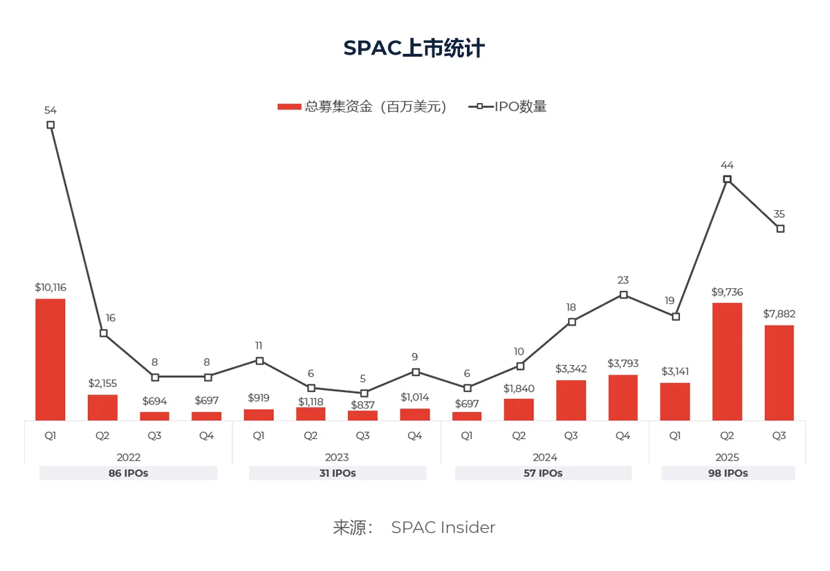 SPAC上市统计