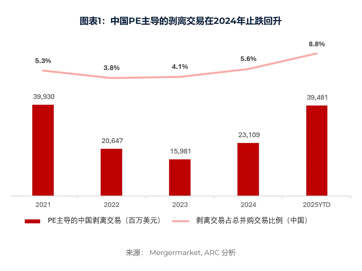 图表1:中国PE主导的剥离交易在2024年止跌回升