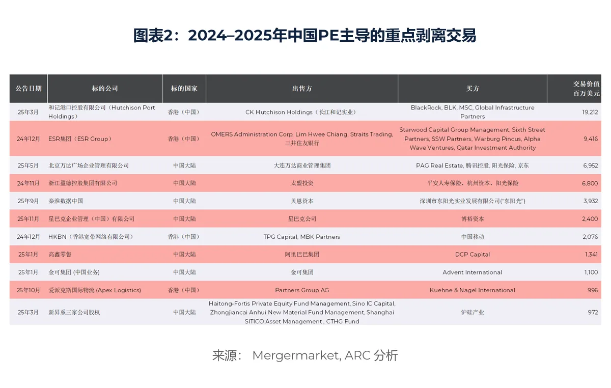图表2:2024–2025年中国PE主导的重点剥离交易